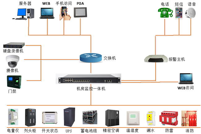 高速公路供配電站動(dòng)力環(huán)境監(jiān)控，公路供配電站動(dòng)力環(huán)境監(jiān)控,配電站動(dòng)力環(huán)境監(jiān)控