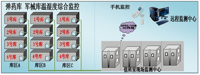 槍械彈藥庫環(huán)境監(jiān)控方案，環(huán)境監(jiān)控，槍械彈藥庫環(huán)境監(jiān)控